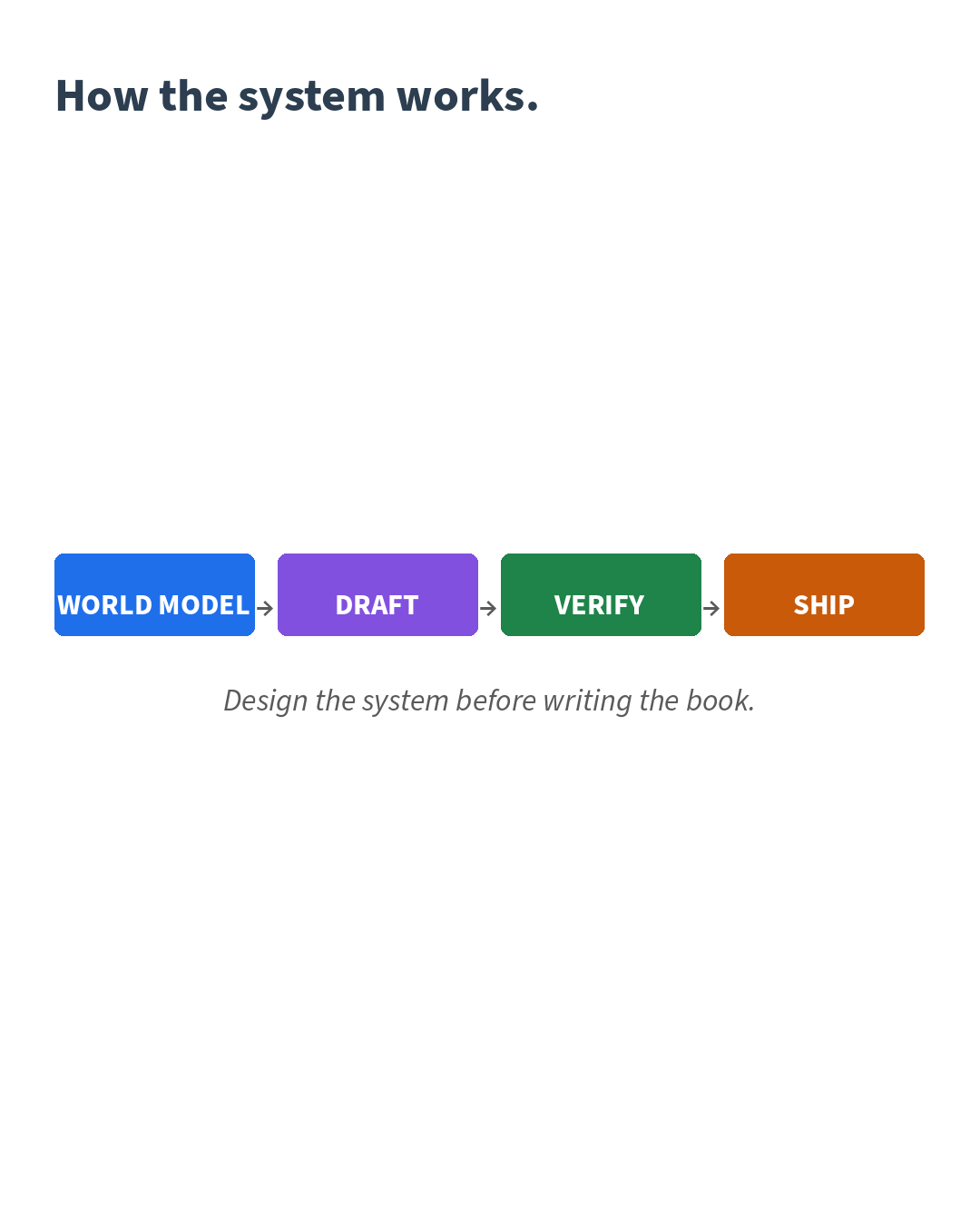 Workflow diagram: World Model to Draft to Verify to Ship